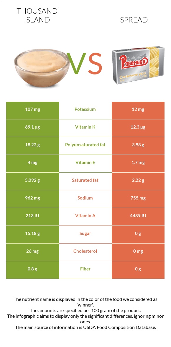 Thousand island vs Սպրեդ infographic