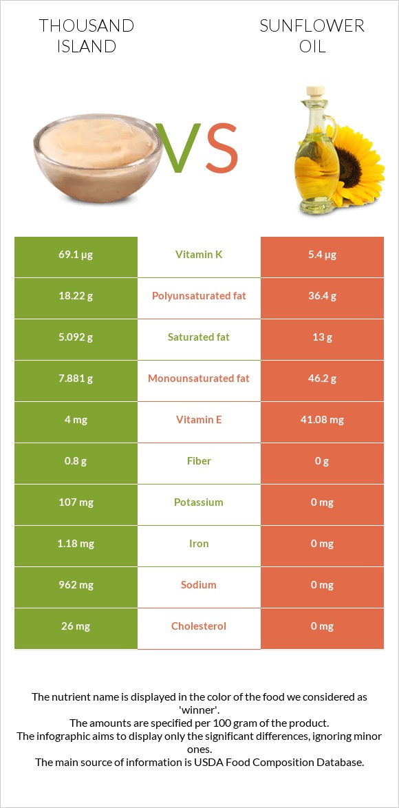 Thousand island vs Արեւածաղկի ձեթ infographic