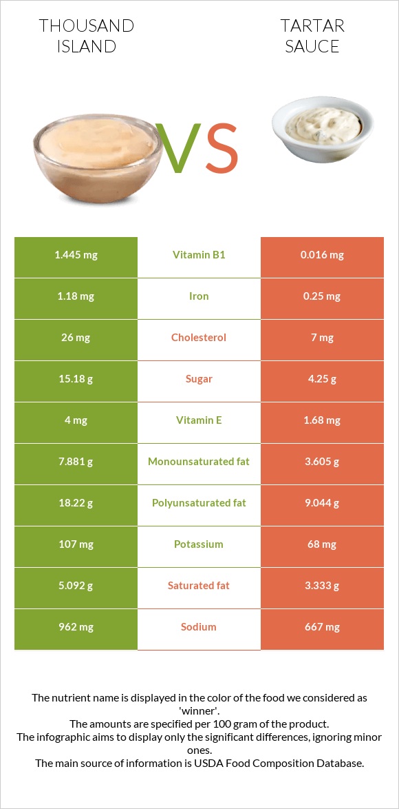 Thousand island vs Tartar sauce infographic