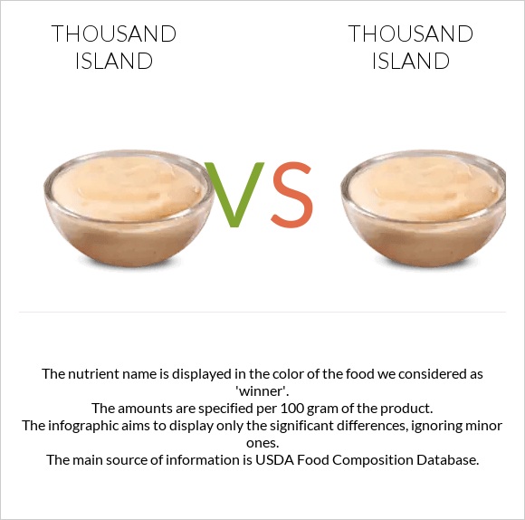 Thousand island vs. Thousand island — InDepth Nutrition Comparison