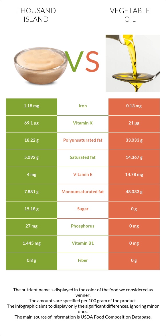 Thousand island vs Բուսական յուղ infographic