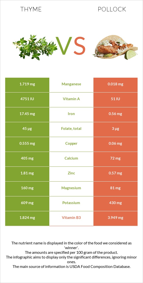 Thyme vs Pollock infographic