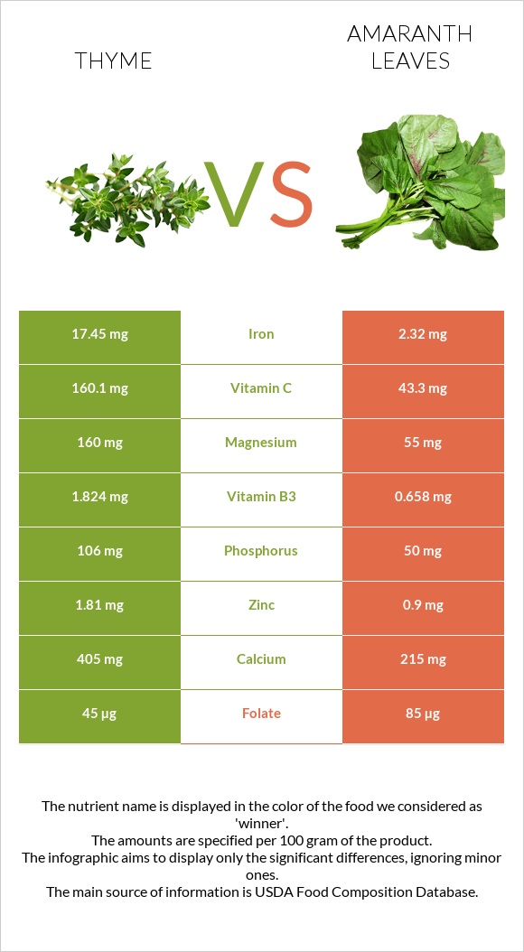 Ուրց vs Ամարանթի տերևներ infographic