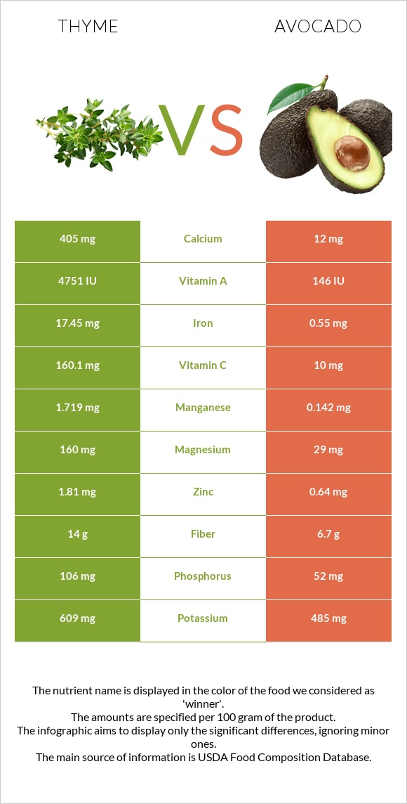 Thyme vs Avocado infographic