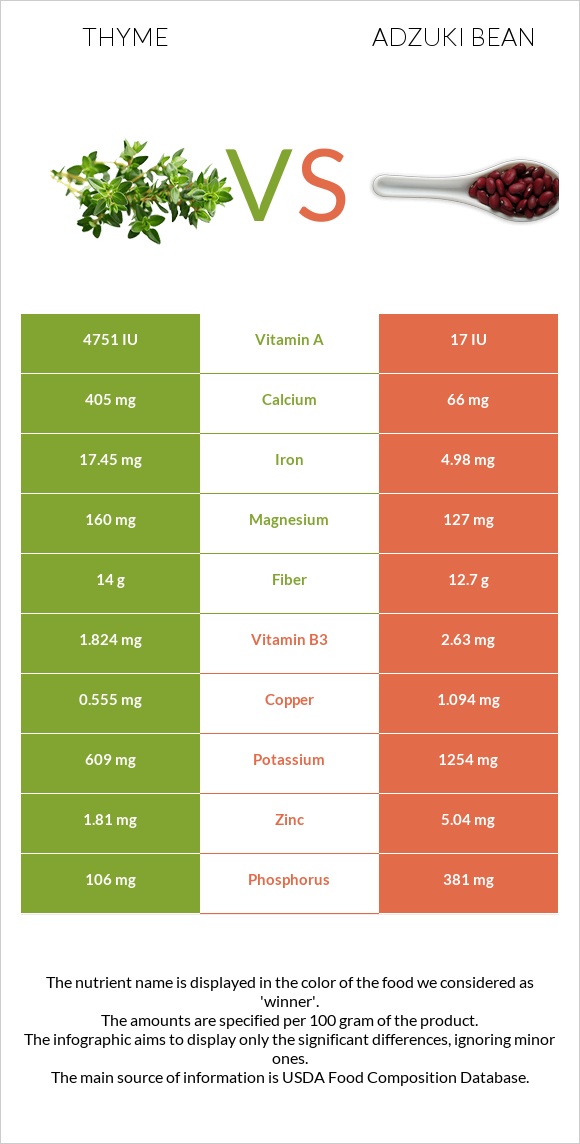 Thyme vs Adzuki bean infographic