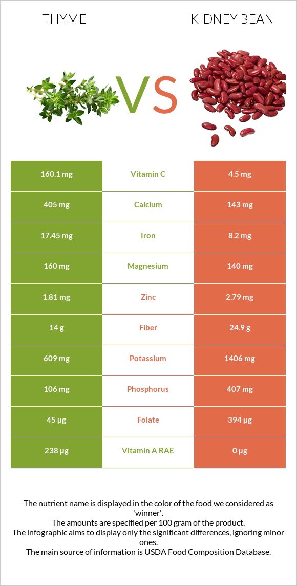 Thyme vs Kidney bean infographic