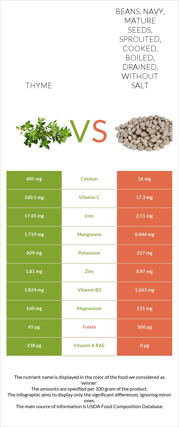 Thyme vs. Beans, navy, mature seeds, sprouted, cooked, boiled, drained ...