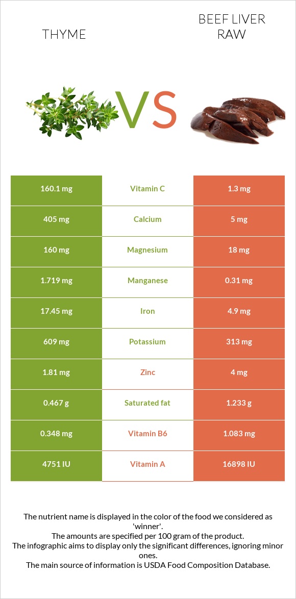 Thyme vs Beef Liver raw infographic