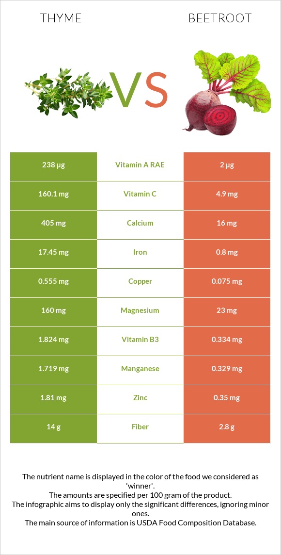 Thyme vs Beetroot infographic