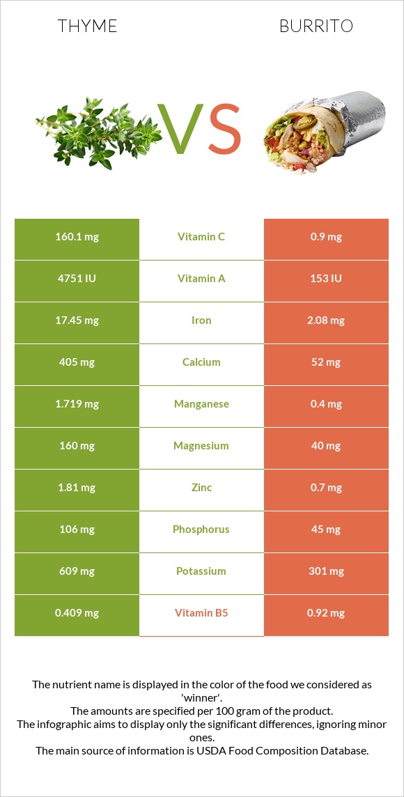 Thyme vs Burrito infographic