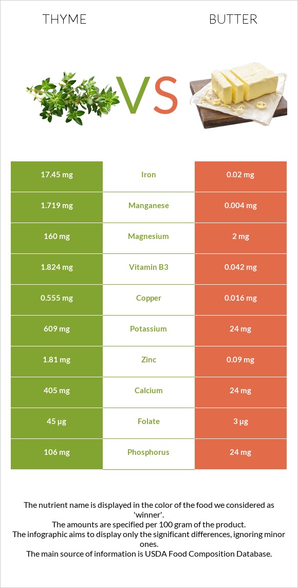 Thyme vs Butter infographic