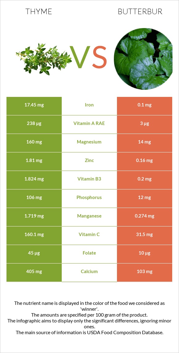 Ուրց vs Butterbur infographic