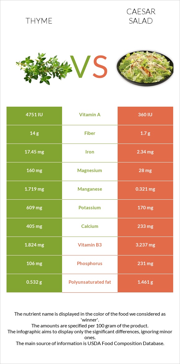 Thyme vs Caesar salad infographic