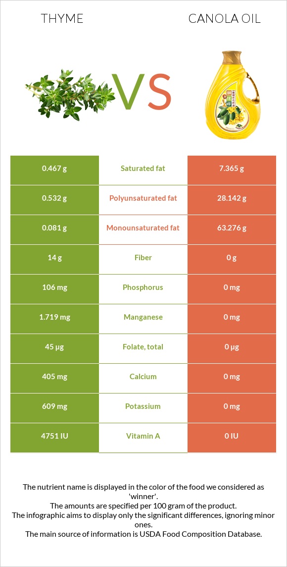 Thyme vs Canola oil infographic