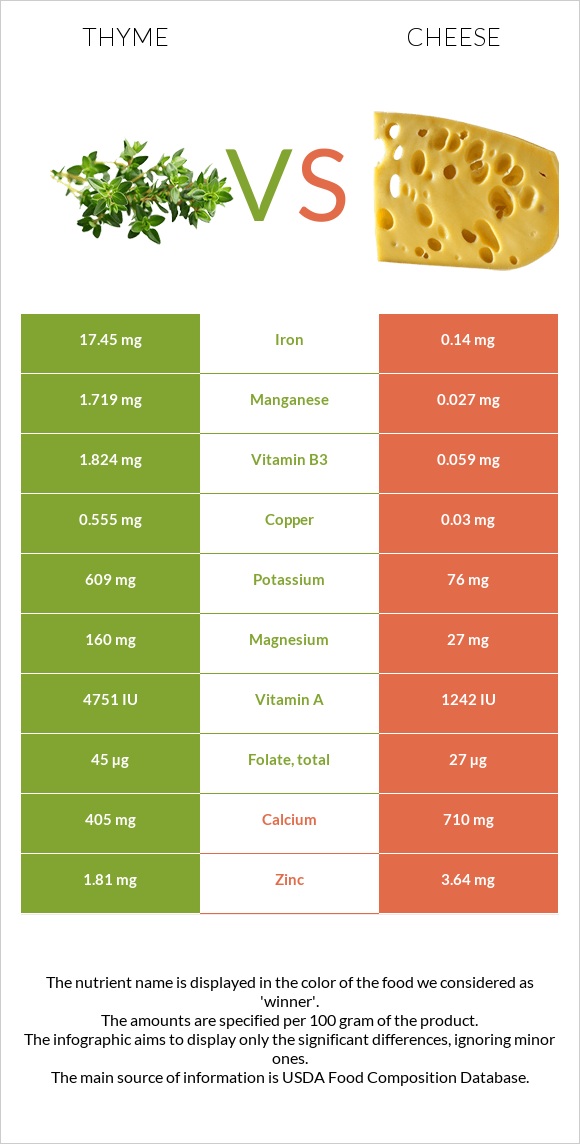 Thyme vs Cheddar Cheese infographic