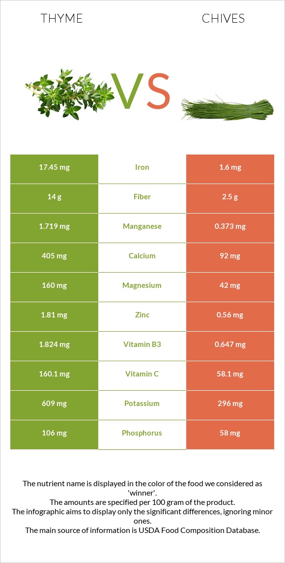 Ուրց vs Մանր սոխ infographic