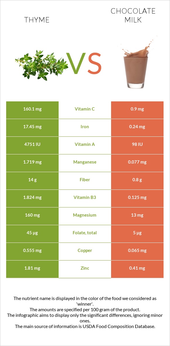 Thyme vs Chocolate milk infographic