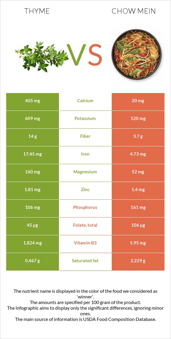 Thyme vs Chow mein infographic