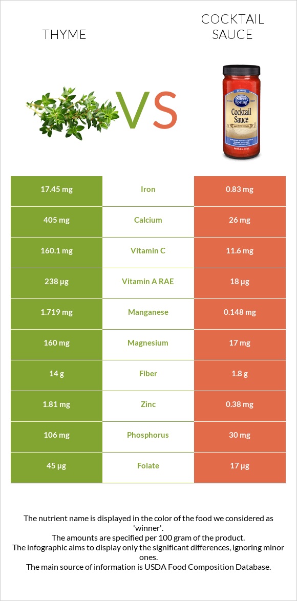 Thyme vs Cocktail sauce infographic