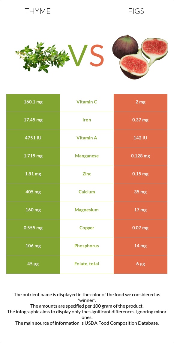 Thyme vs Figs infographic