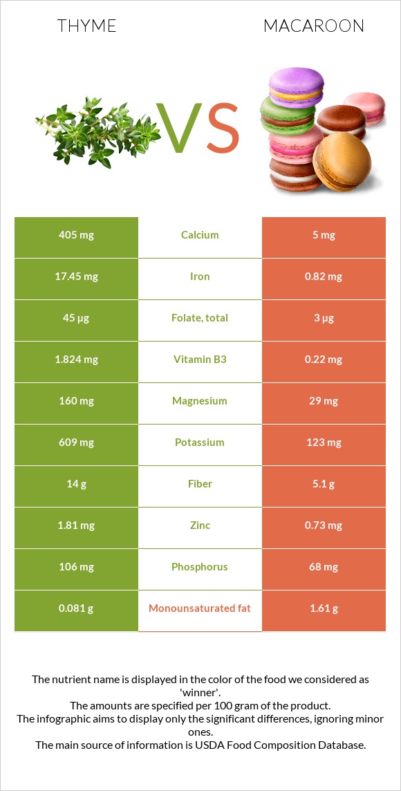 Thyme vs Macaroon infographic