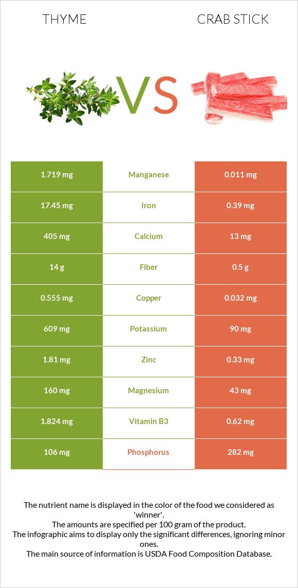 Thyme vs Crab stick infographic