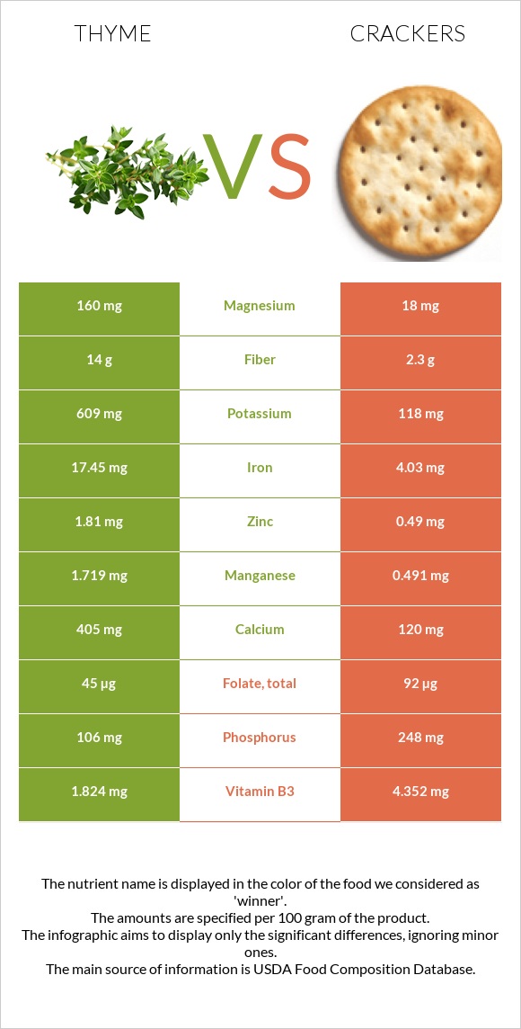 Thyme vs Crackers infographic