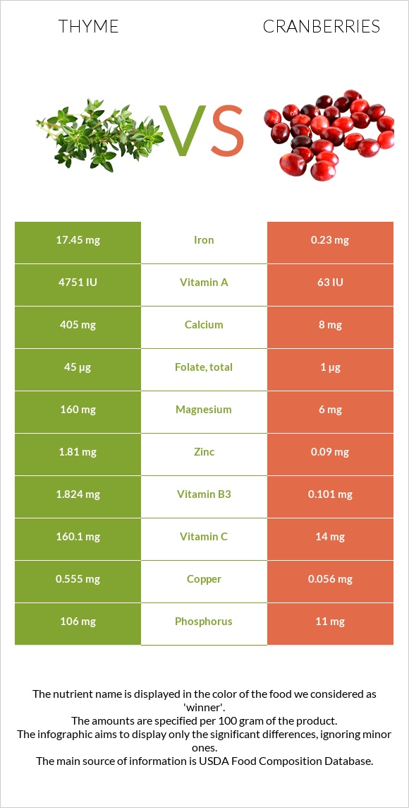 Thyme vs Cranberries infographic