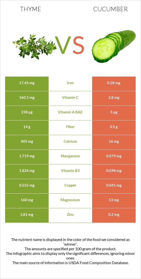Thyme vs Cucumber infographic