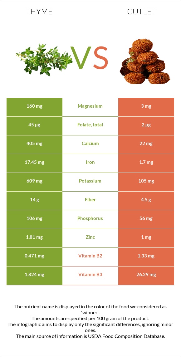 Thyme vs Cutlet infographic