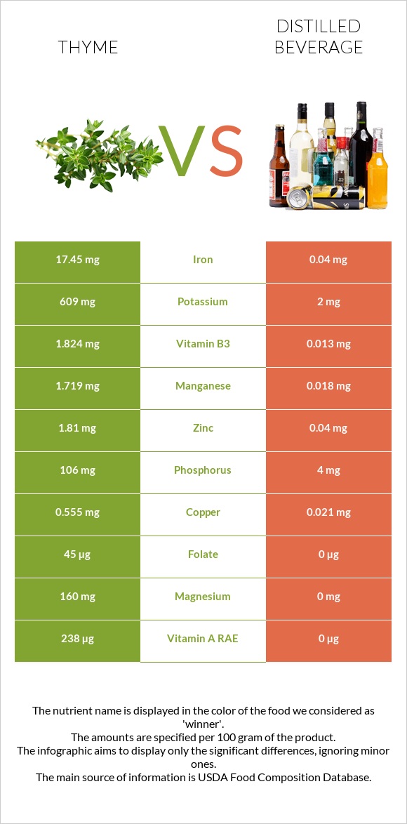Thyme vs Distilled beverage infographic
