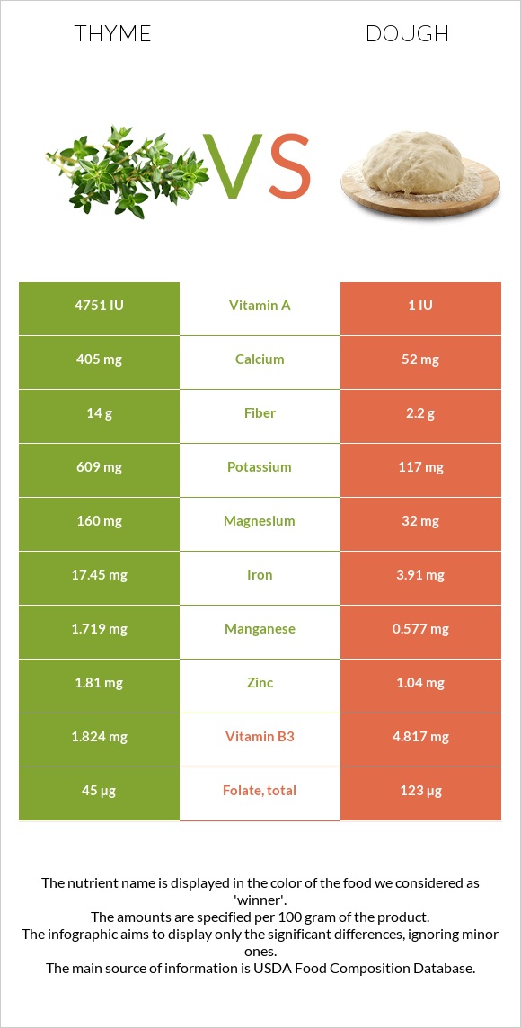 Thyme vs Dough infographic