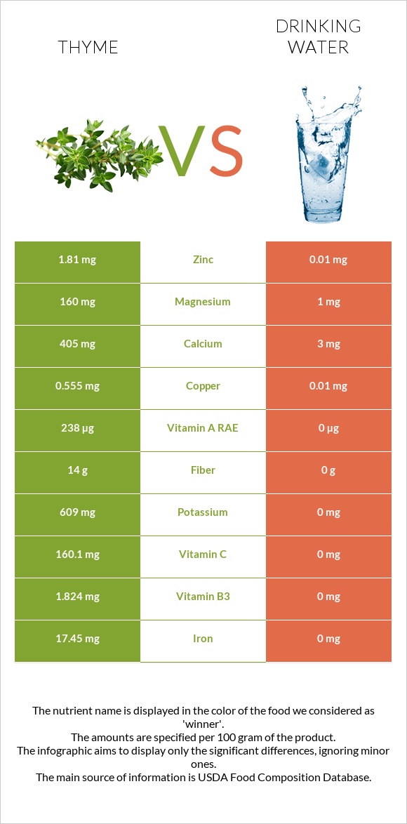 Thyme vs Drinking water infographic