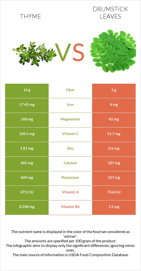 Ուրց vs Drumstick leaves infographic