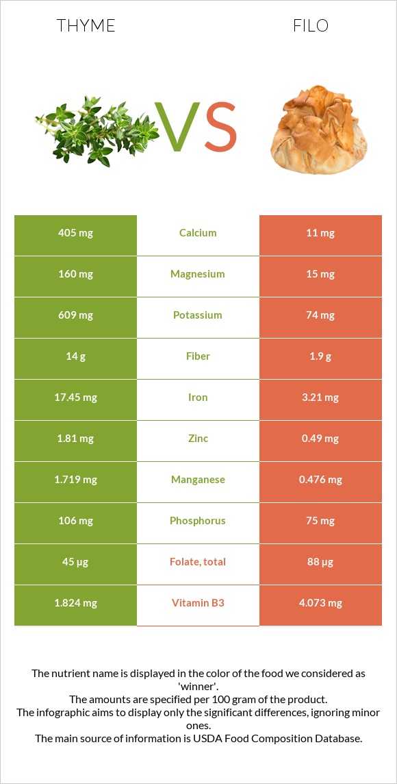 Thyme vs Filo infographic