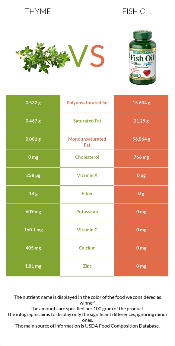 Thyme vs Fish oil infographic