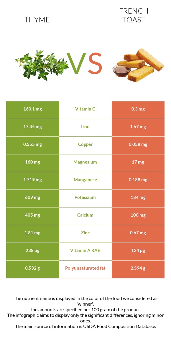Thyme vs French toast infographic