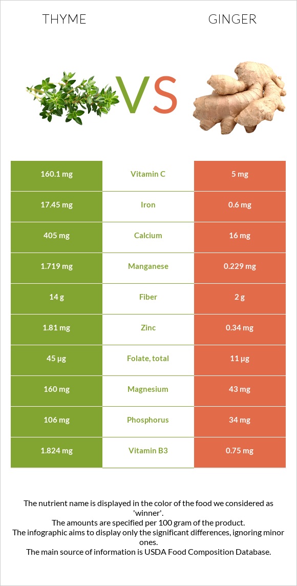 Thyme vs Ginger infographic