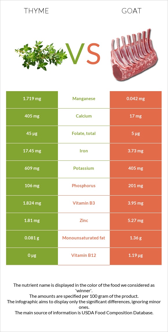 Thyme vs Goat infographic