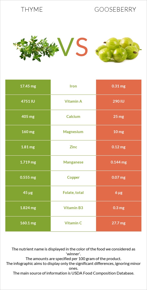 Thyme vs Gooseberry infographic