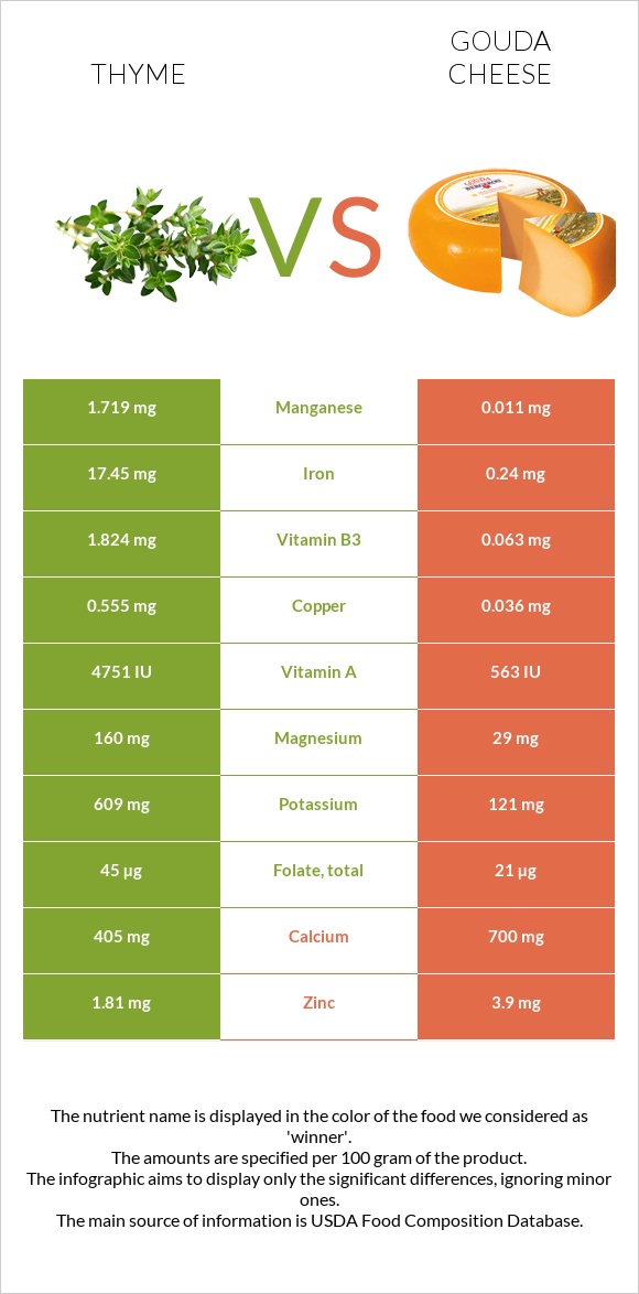 Thyme vs Gouda cheese infographic