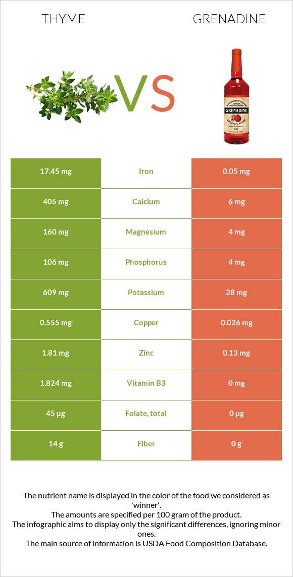 Thyme vs Grenadine infographic