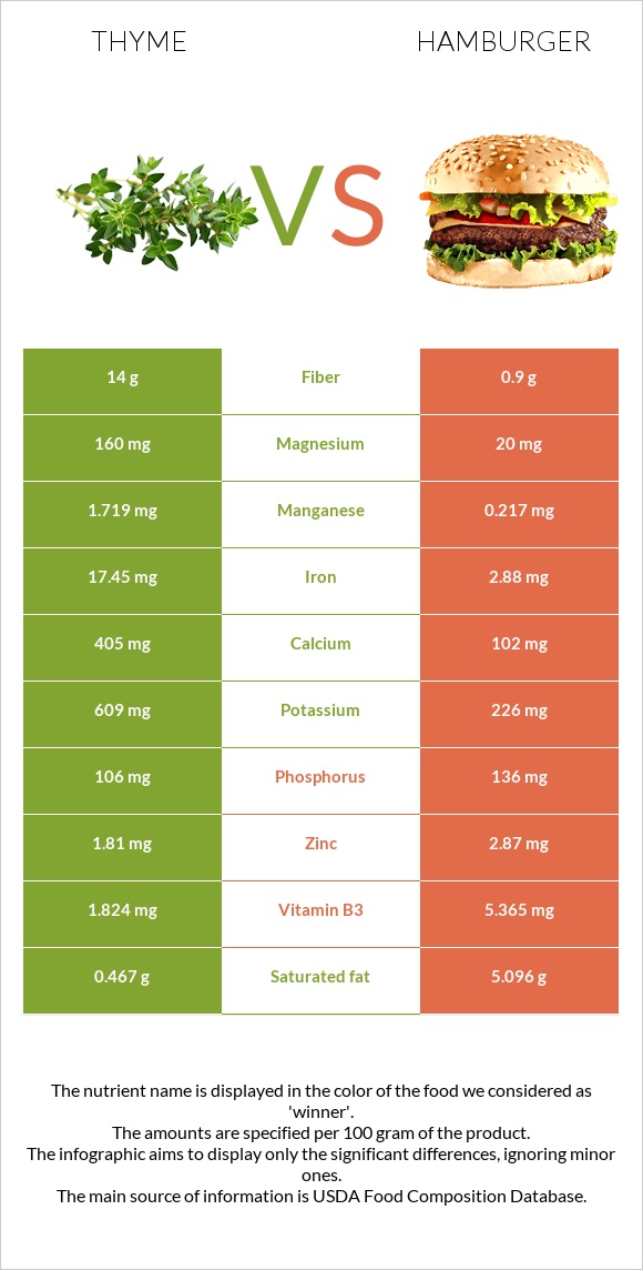 Thyme vs Hamburger infographic