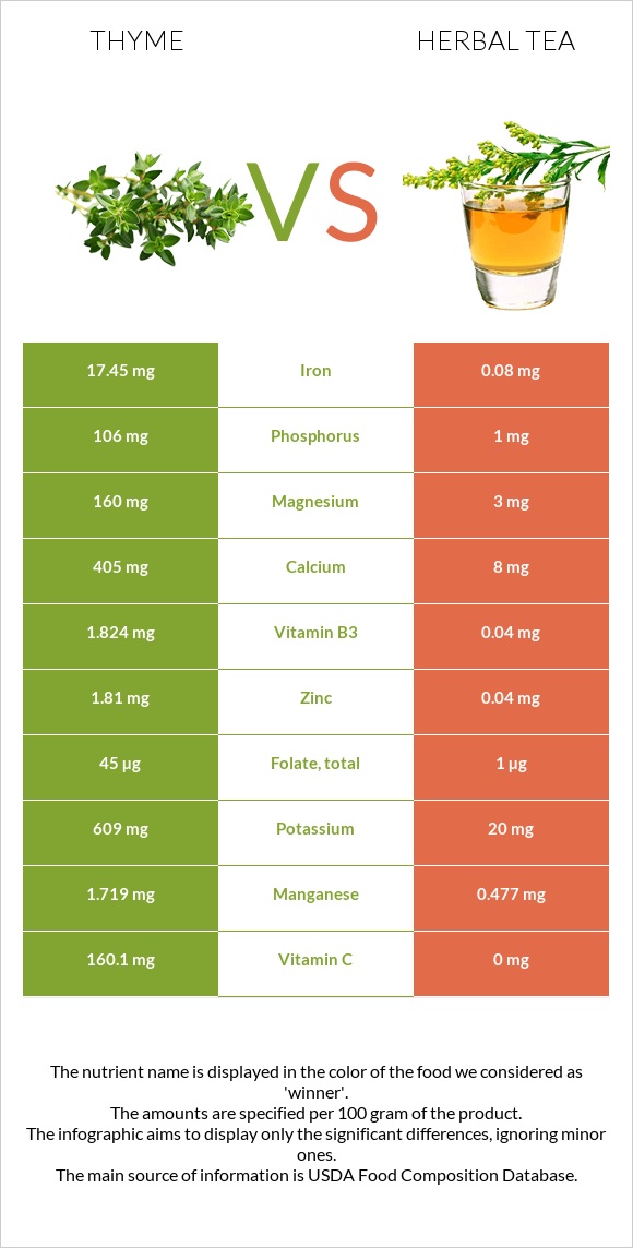 Thyme vs Herbal tea infographic