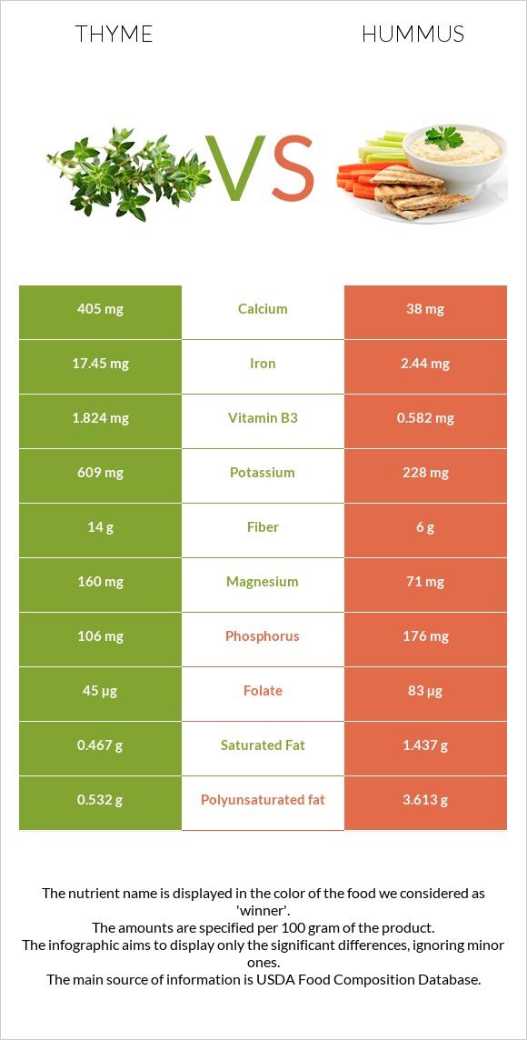 Thyme vs Hummus infographic
