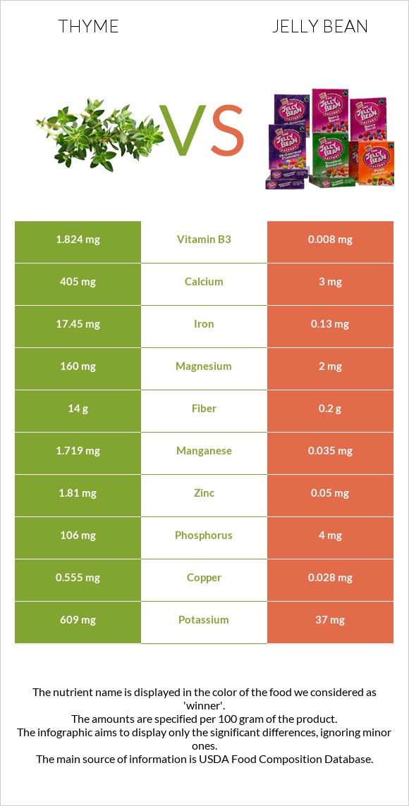 Thyme vs Jelly bean infographic