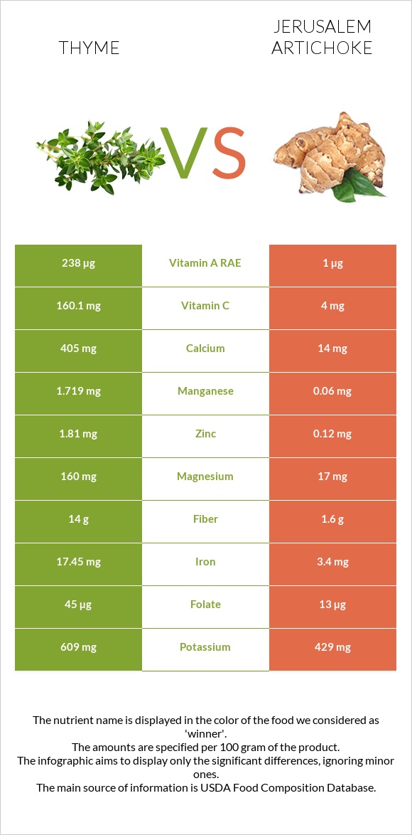 Thyme vs Jerusalem artichoke infographic