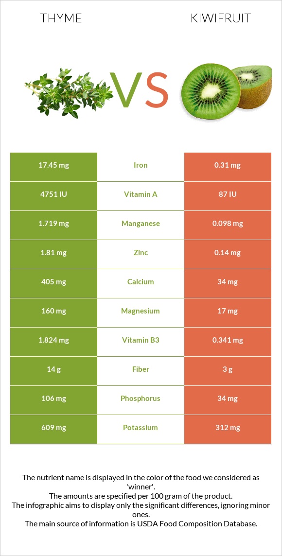 Thyme vs Kiwifruit infographic