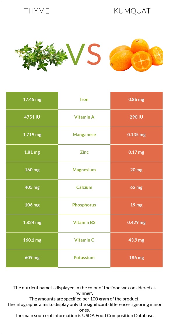 Thyme vs Kumquat infographic