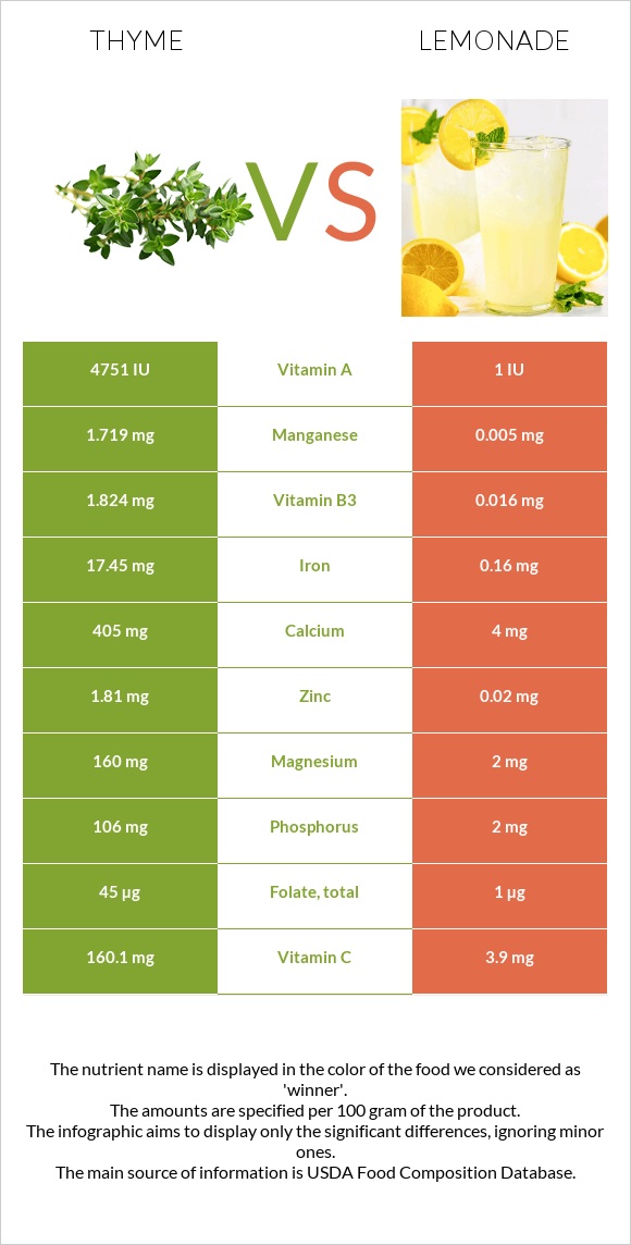 Thyme vs Lemonade infographic